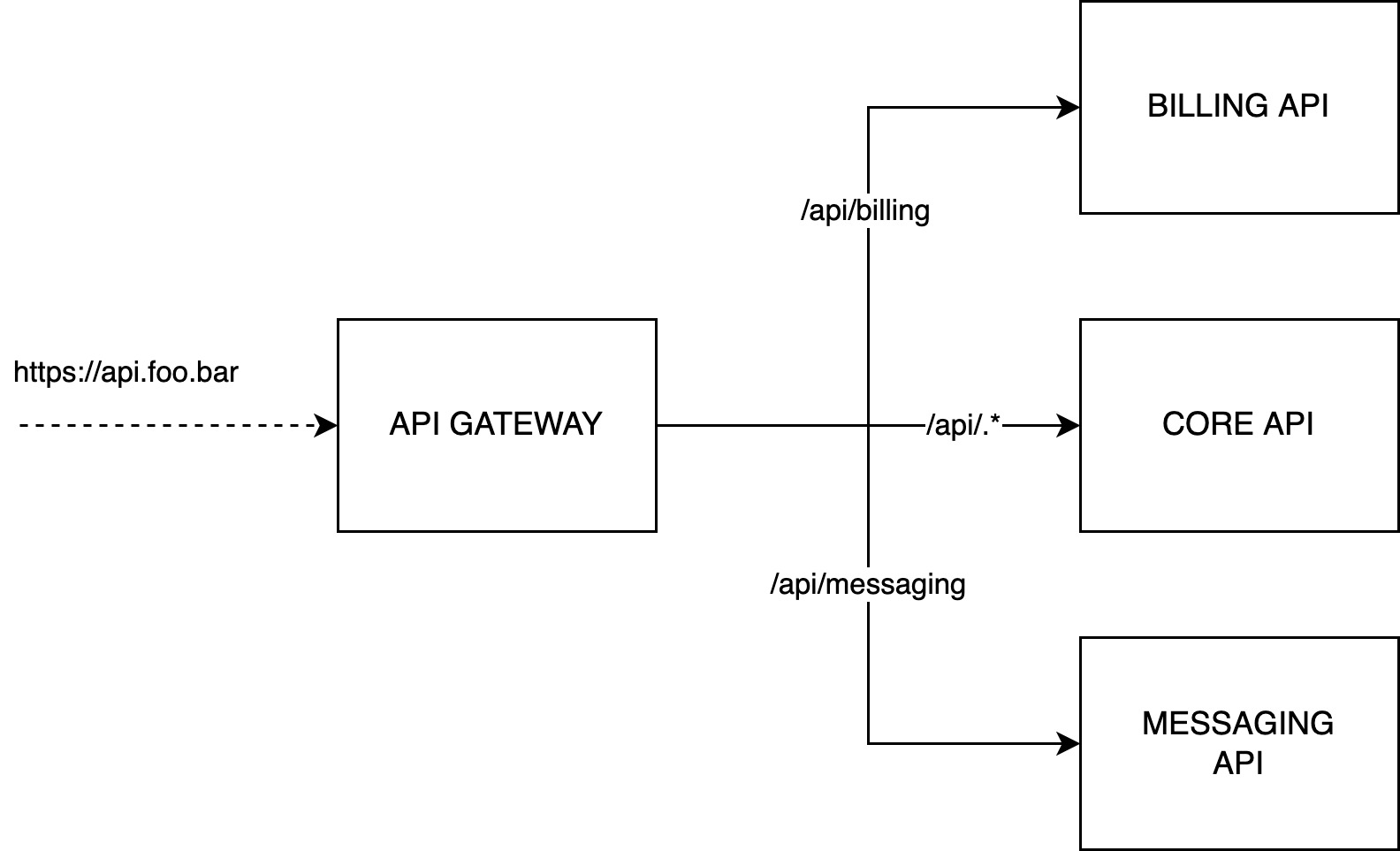 API Gateway architecture